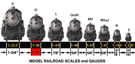 Train Scales | N scale model trains, Ho model trains, Model trains