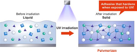 Increase toughness of 3D-printing resin by short UV post-cure?