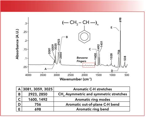 Ftir Spectra Table Pdf - Infoupdate.org