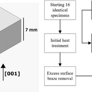 (a) Schematic of SX superalloy sample design used in this study, with ...