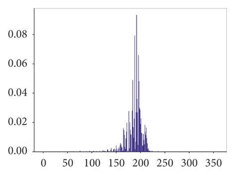 (a) RGB color image, (b) H component histogram, (c) ABC-based result ...