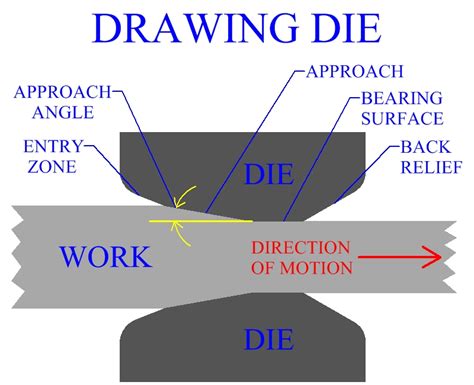 Deep Drawing Process Applications – Warehouse of Ideas