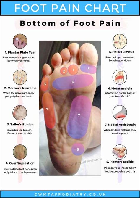 Chart Foot Disease