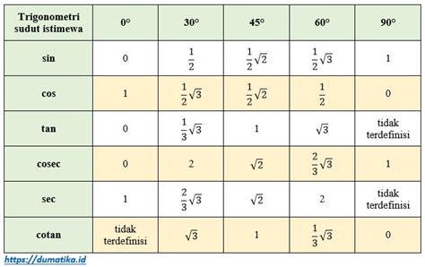 Perbandingan Trigonometri Sudut-sudut Istimewa - Dumatika.id