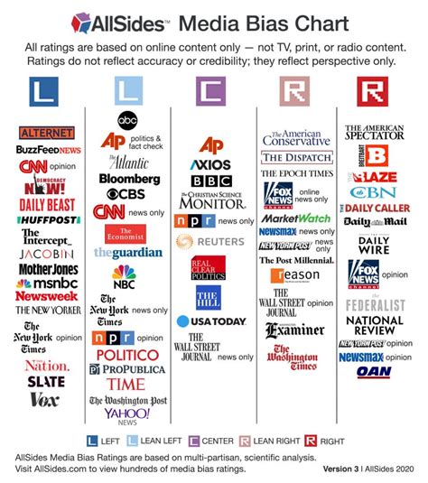 news media bias chart