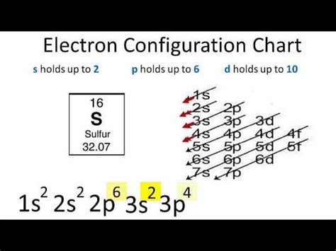 Electron Configuration For Sulfur