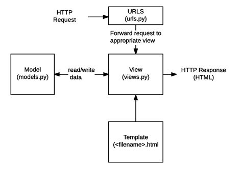 Web Development with Django (article) - DataCamp