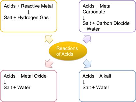 6.4.1 Chemical Properties of Acids – Revision.my