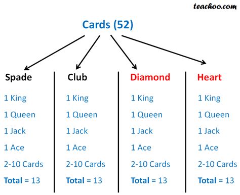 Deck of playing Cards - Mathematics Probability - Teachoo