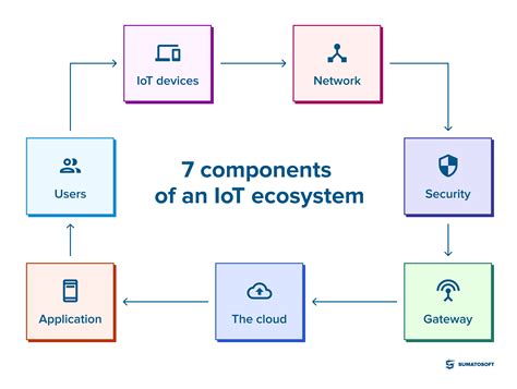 IoT Ecosystem: Top 7 components [ + Bonus]