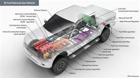 Alternative Fuels Data Center: How Do Bi-fuel Natural Gas Vehicles Work?