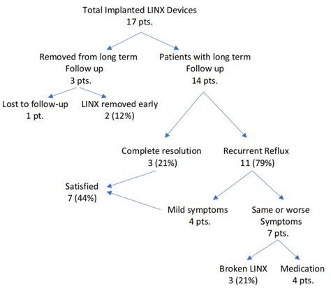 Total implanted LINX devices. | Download Scientific Diagram