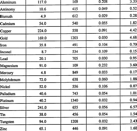 Thermal Conductivity Of Metals