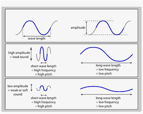 Image Of Characteristics Of Sound Waves - Diagram PNG Image | Transparent PNG Free Download on ...