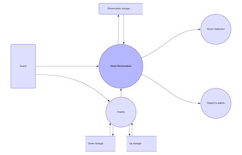 Data Flow Diagram Levels