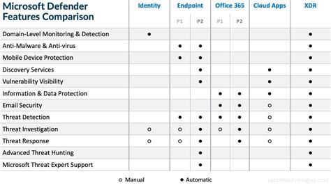 Microsoft 365 Defender vs. Other Security Services