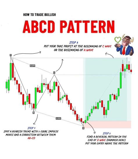 How to Trade Bullish ABCD Chart Pattern Strategy in Intraday Trading