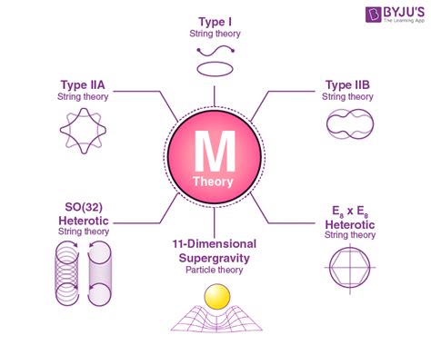 String Theory - Definition, Theory of Everything, Types, Branes, Limitations, FAQs