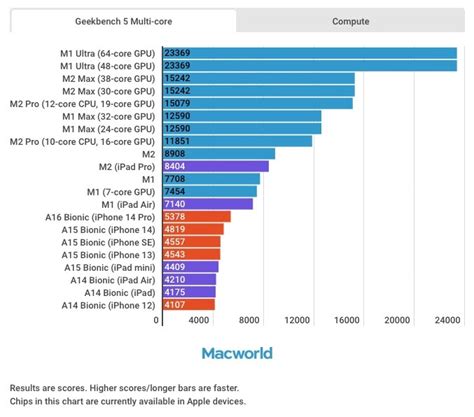 Appleシリコンの性能ランキング公開。首位は今もM1 Ultra、M2 ProはM1 Max超えに | Gadget Gate