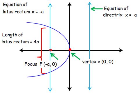 How To Graph A Parabola In Vertex Form Calculator