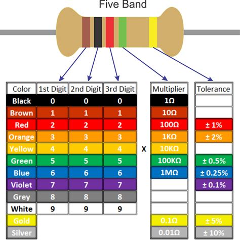 Resistor color code and Variable Resistor