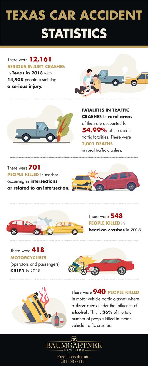 Fatal Car Accident Statistics in Texas [INFOGRAPHIC]