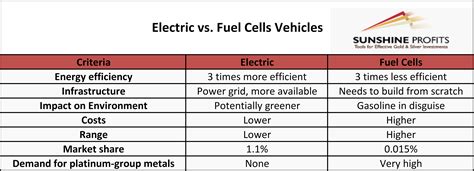 Will the Fuel Cells Vehicles Save Platinum and Palladium? | Sunshine Profits