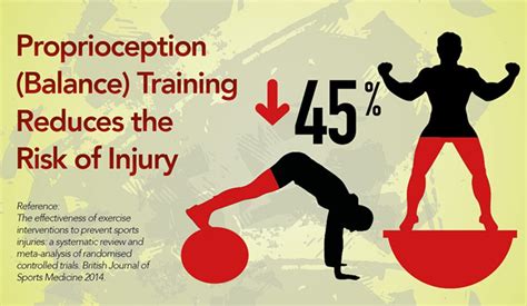 Proprioception training reduces injury | Metro Physio