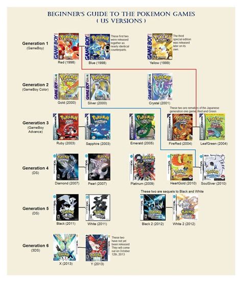 The Pokémon series is divided into several generations. In each generation, a new set of Pokémon ...