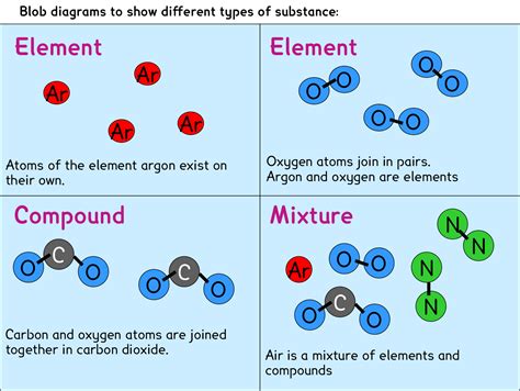 1.8 Elements, compounds, mixtures – Chemistry