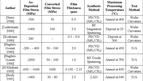 Figure 2-1 from THE MECHANICAL PROPERTIES OF AMORPHOUS SILICON CARBIDE FILMS DEPOSITED BY PECVD ...