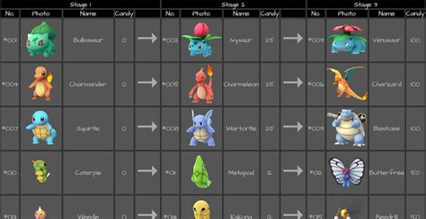 Pokemon Evolution Level Chart