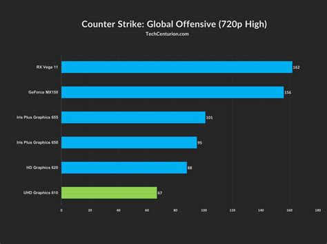 Intel UHD Graphics 610 Review: Is it any good? - Tech Centurion