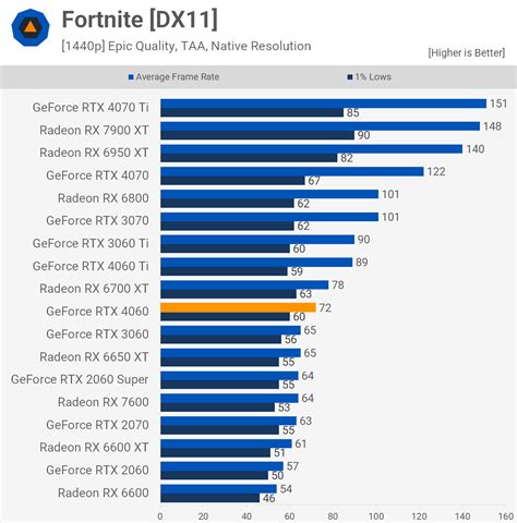 Nvidia GeForce RTX 4060 Review | TechSpot