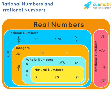 Rational Irrational Numbers Worksheet – Imsyaf.com