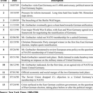 [Panel A] MAJOR EVENTS IN THE GERMAN REUNIFICATION PROCESS (1989-1990) | Download Table