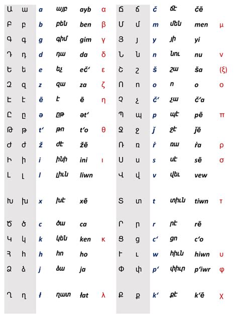 Armenian Alphabet and Writing System | ASPIRANTUM