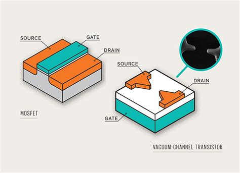 Introducing the Vacuum Transistor: A Device Made of Nothing - IEEE Spectrum