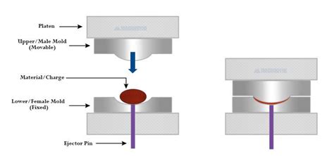 Compression Molding 101 | Macrodyne