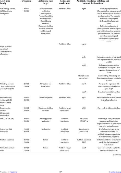 AMR gene families detected in SA002 and SA004. | Download Scientific Diagram