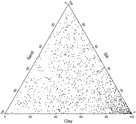 Ternary plots