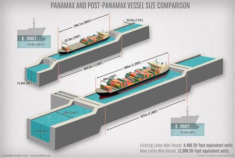 Panamax and Post-Panamax Ship Size Comparison | Stratfor