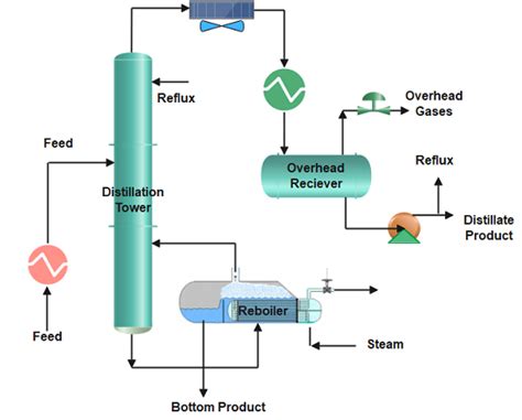 Distillation and its Types The Petro Solutions