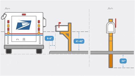 Mailbox Regulations and USPS Mailing Resources