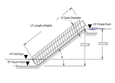 Archimedes Screw Diagram