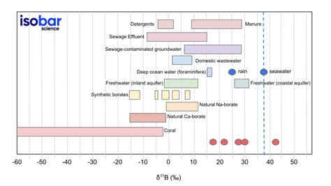 Boron Isotope Analysis & Methodology | Isobar Science