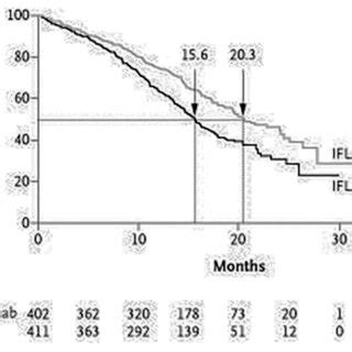 | For comparison: Survival of users of standard chemotherapy and ...