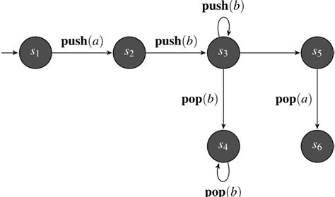 Pushdown Automata | Brilliant Math & Science Wiki