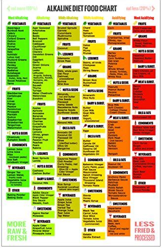 Alkaline Food Chart Set: 1 Fridge Poster & 1 Shopping Guide – pH Food Chart with +270 Acid ...