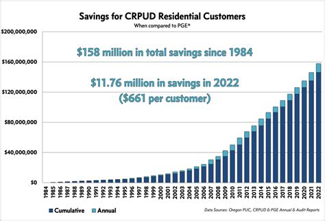 Rates & Policies – Columbia River PUD